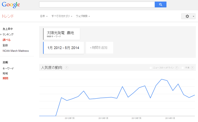 Google-トレンド ウェブ検索の人気度 太陽光発電農地 日本 2012年1月から2014年5月まで