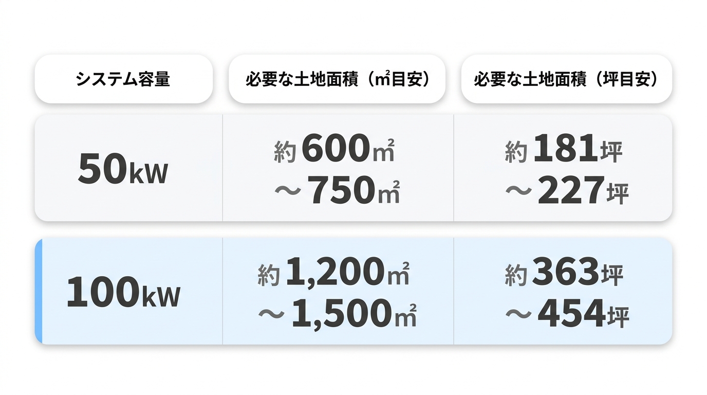 【産業用】50kW・100kWを設置するために必要な土地面積