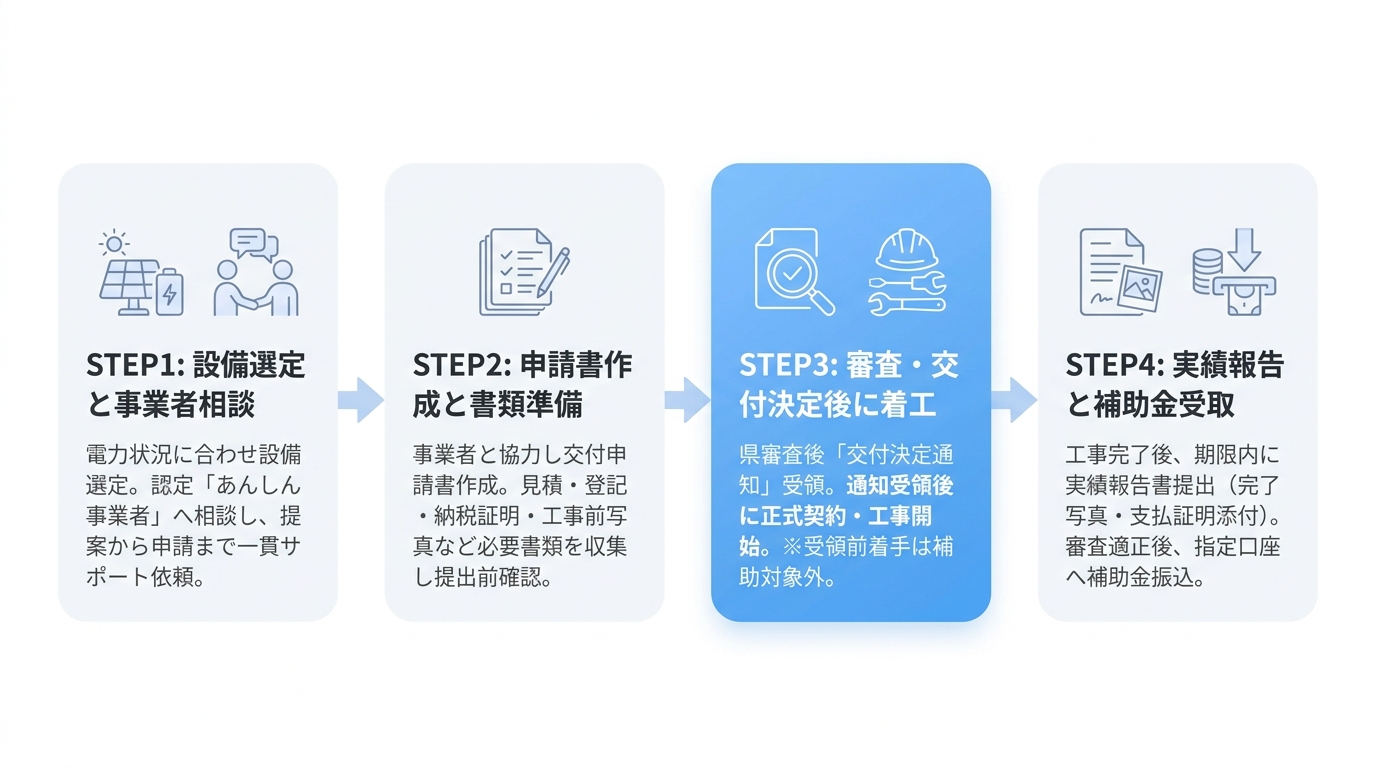 補助金申請をスムーズに進めるための4つのステップ