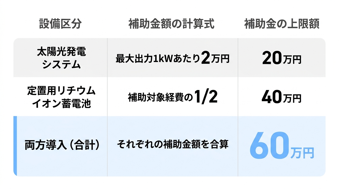 【小規模向け】さいたま市創エネ・蓄エネ設備導入補助金の詳細