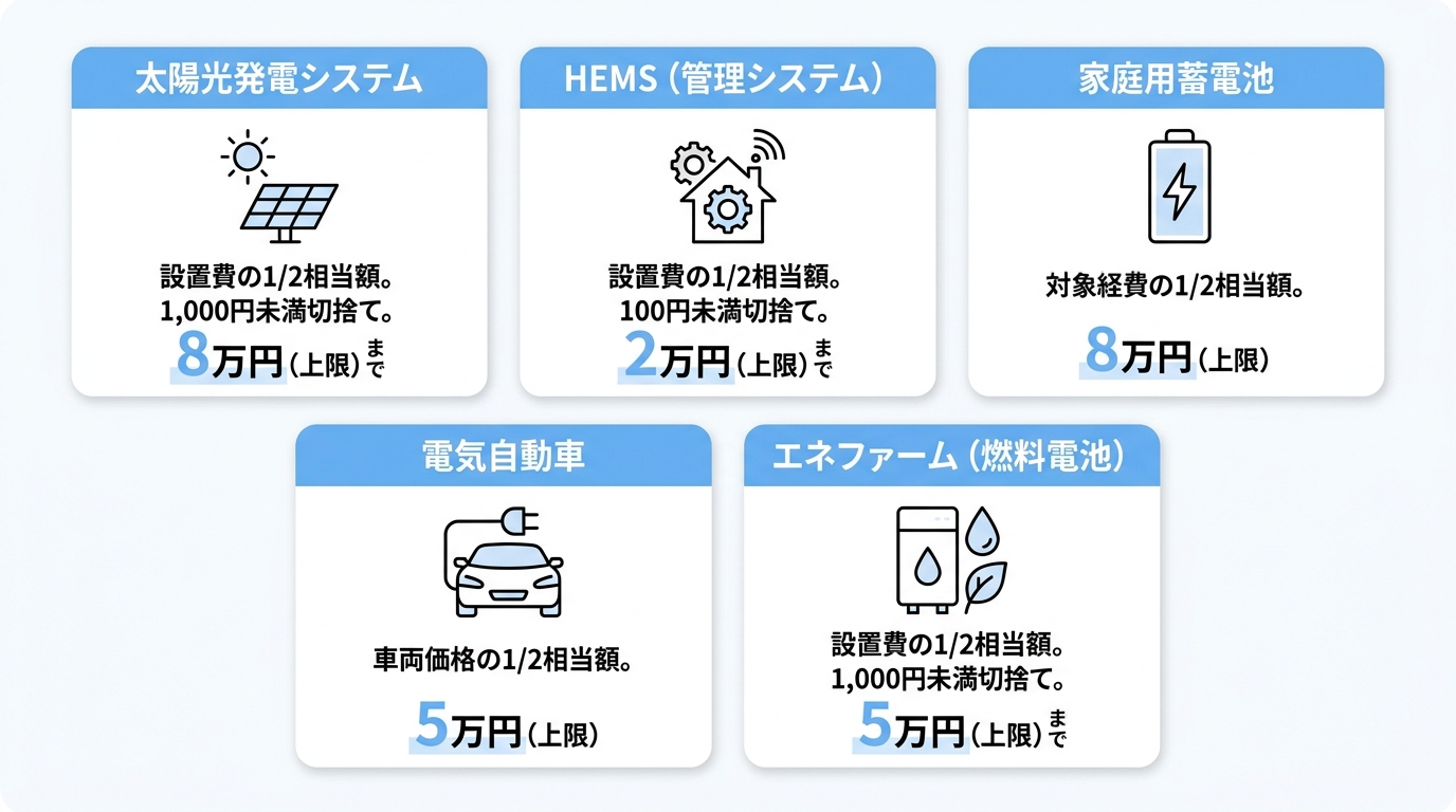 補助対象となるシステムと具体的な支援金額