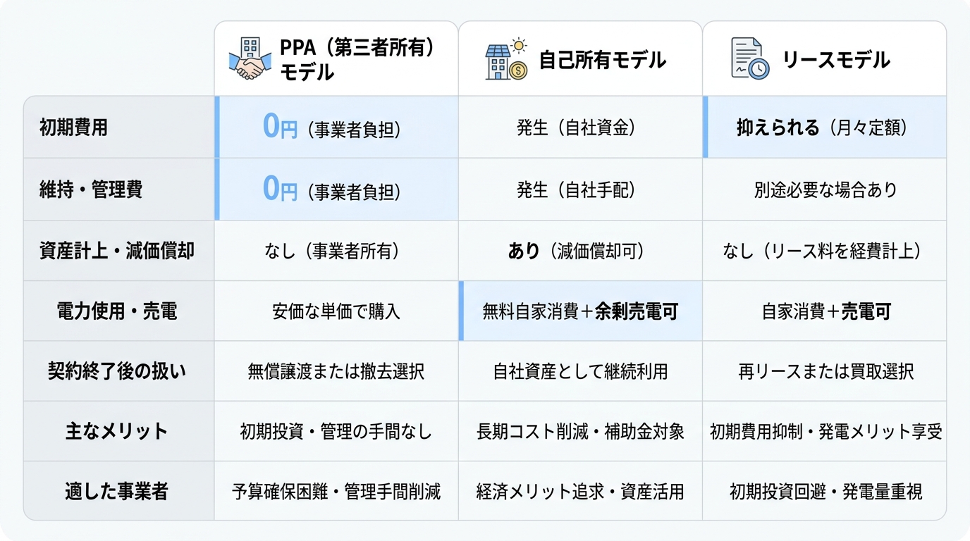 【プラン比較】自社に最適な太陽光発電の導入方法を選ぶ