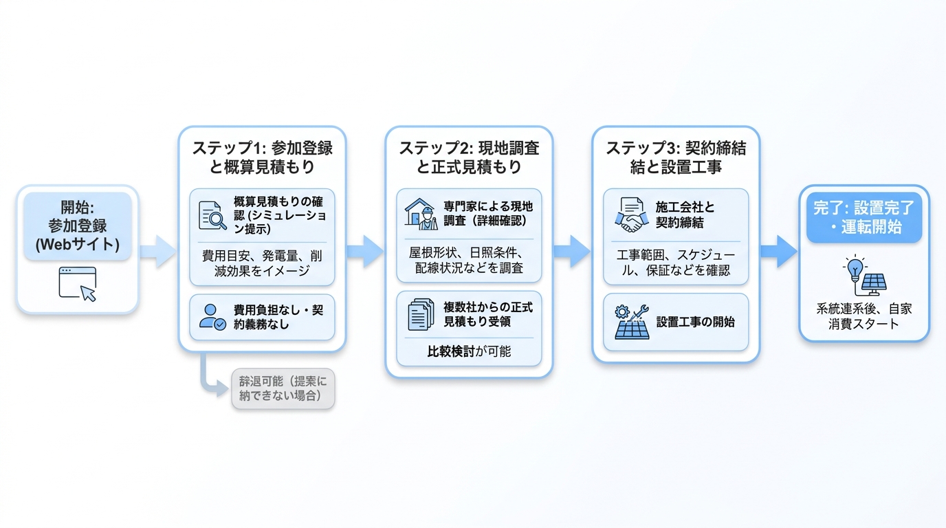 参加登録から設置完了までの具体的な流れとスケジュール