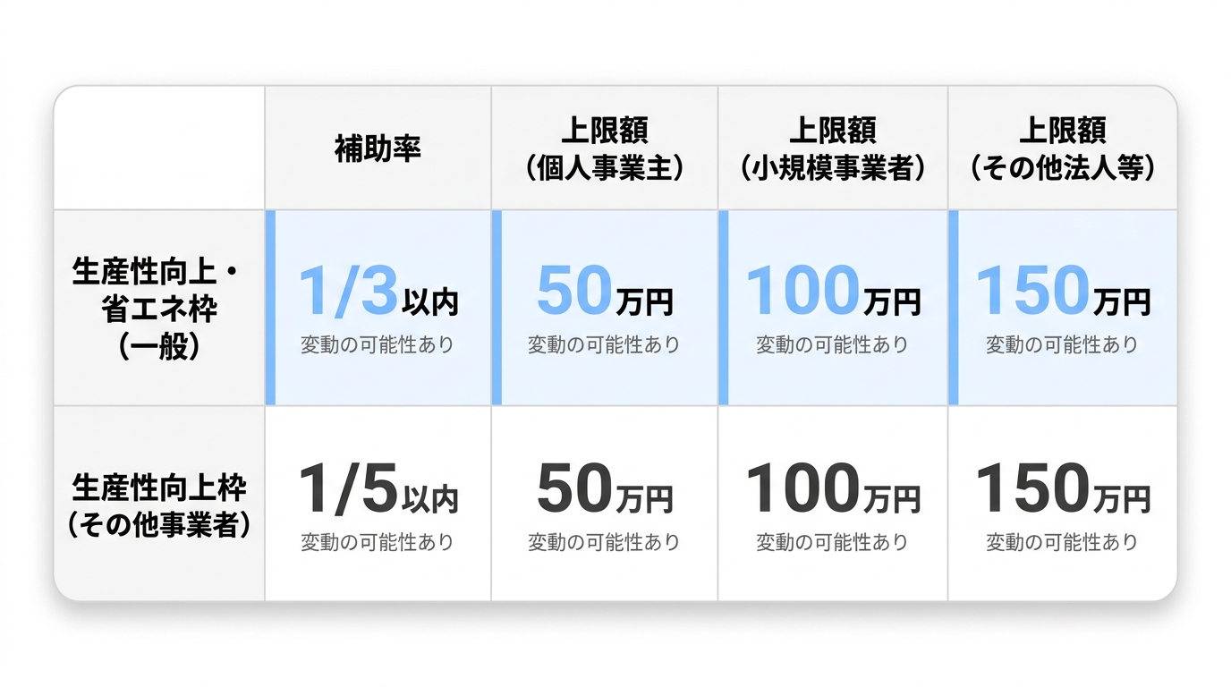 補助される金額と補助率の計算方法
