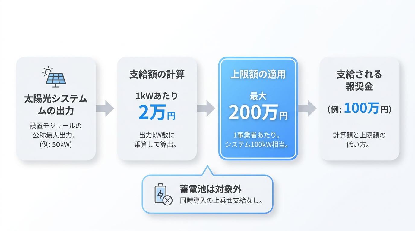 報奨金額はいくら？1kWあたりの支給額と上限