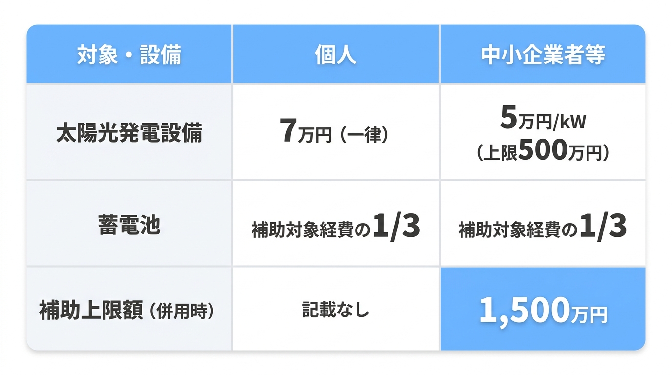 併用が必須！群馬県の太陽光発電補助金（中小企業者等向け）