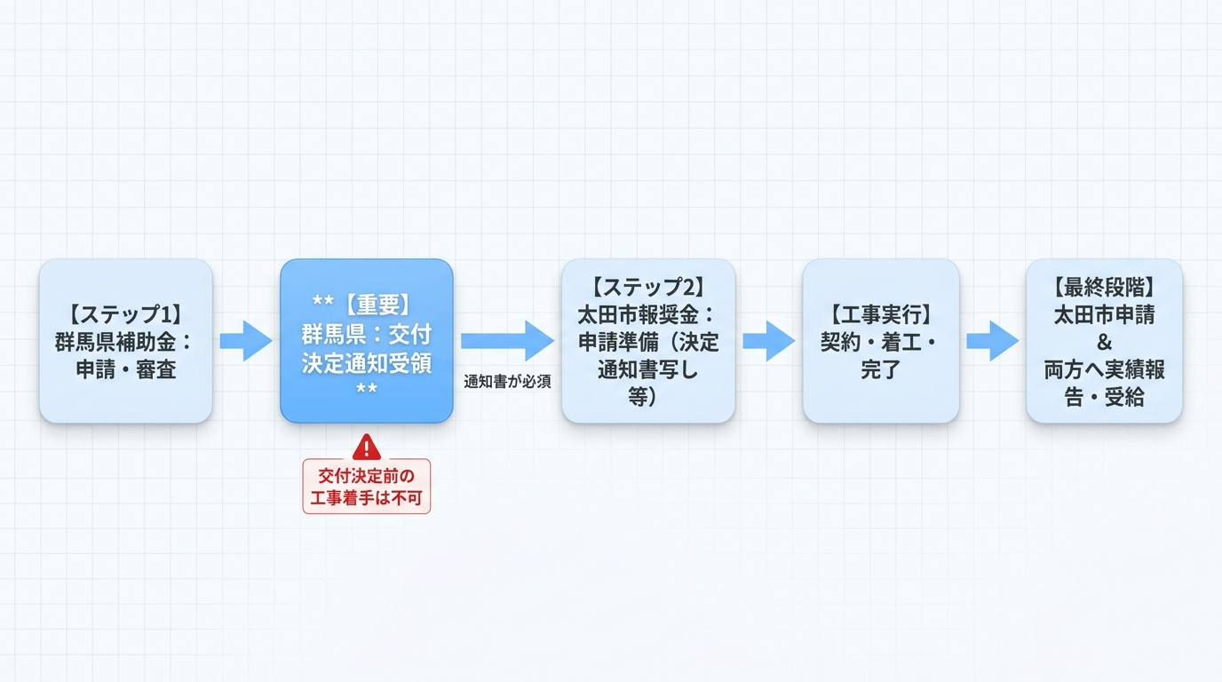 太田市と群馬県の補助金を併用する際の手続きと流れ