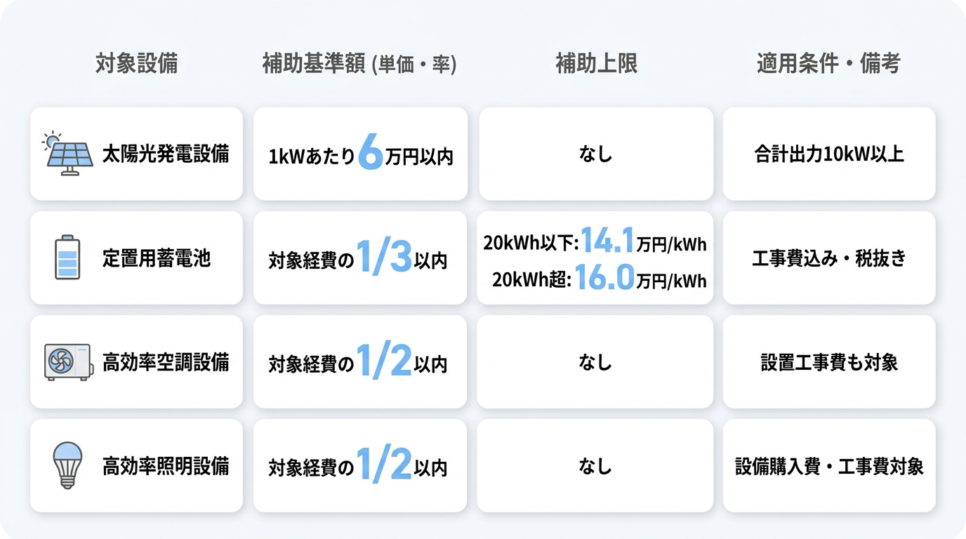 いくら補助される？設備ごとの補助金額と補助率一覧