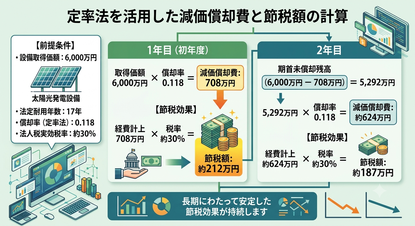 定率法を活用した減価償却費と節税額の計算