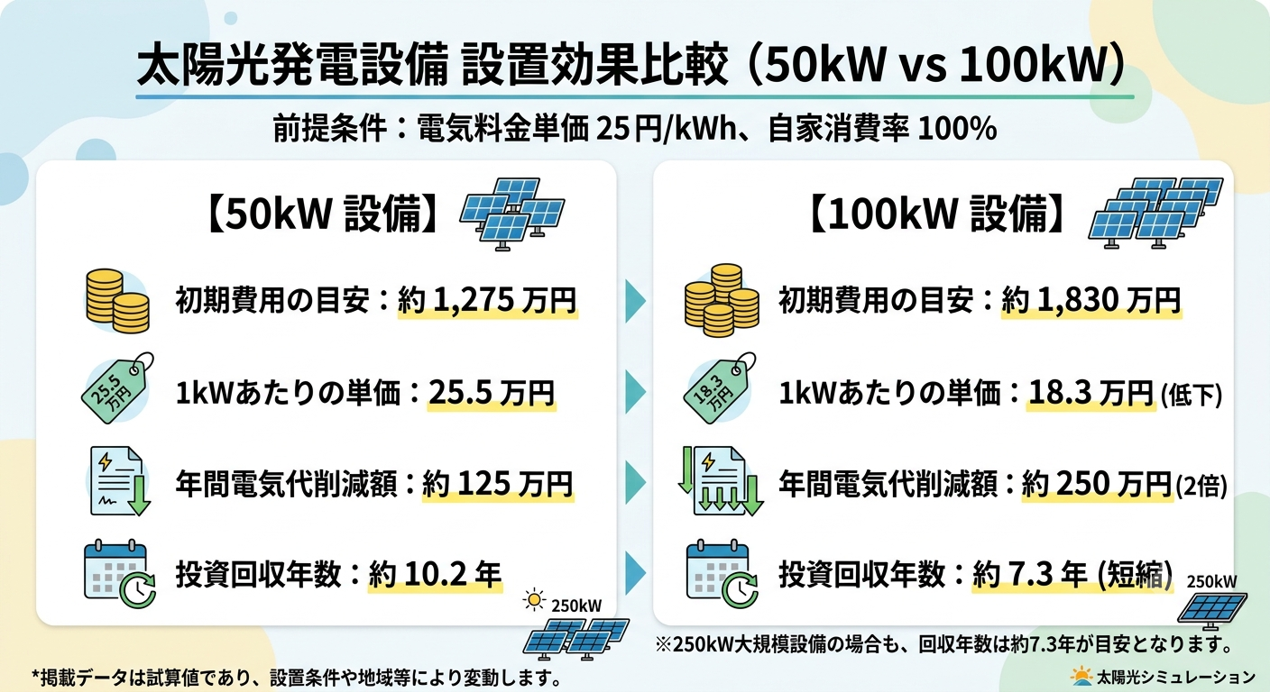 【容量別】初期費用と回収年数の比較表