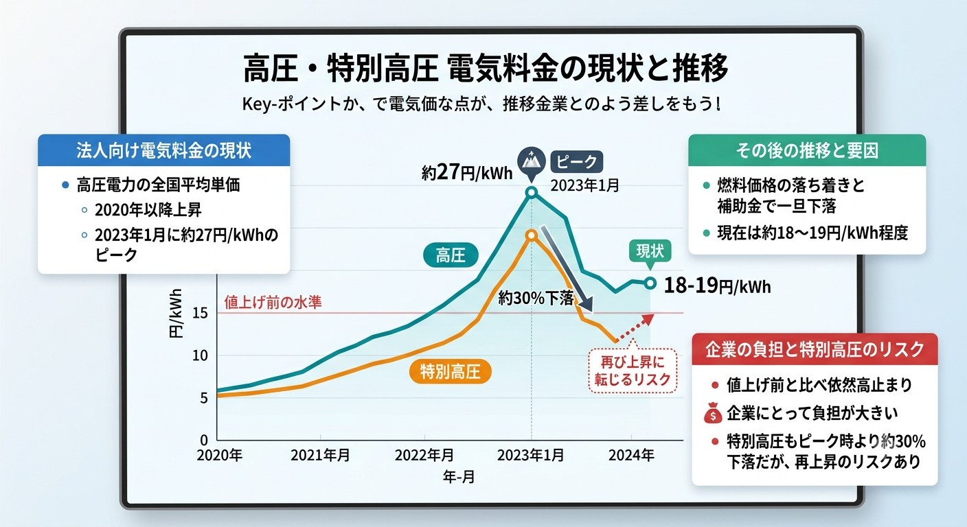 高圧・特別高圧の具体的な電気料金の推移と現状