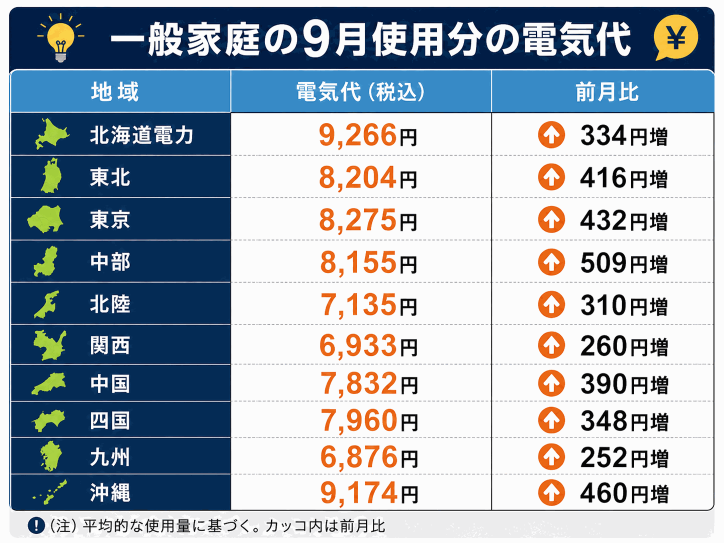 【2026年9月】補助金減額や燃料高で大手電力10社が値上げへ